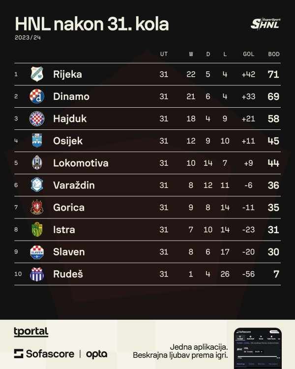 Tablica nakon 31. kola prošle sezone (Sofascore)