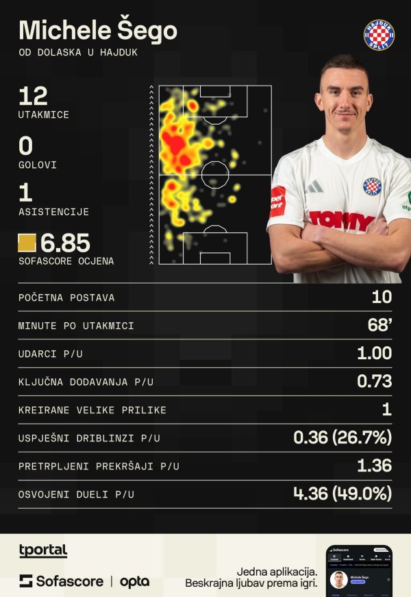 Šego u Hajduku (Sofascore)
