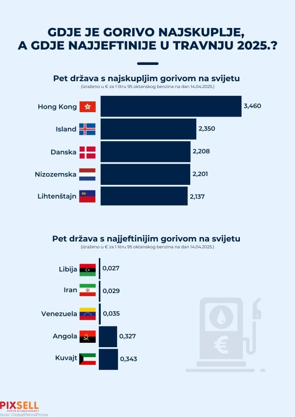 Cijene goriva u svijetu