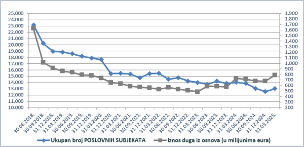 Dug poslovnih subjekata