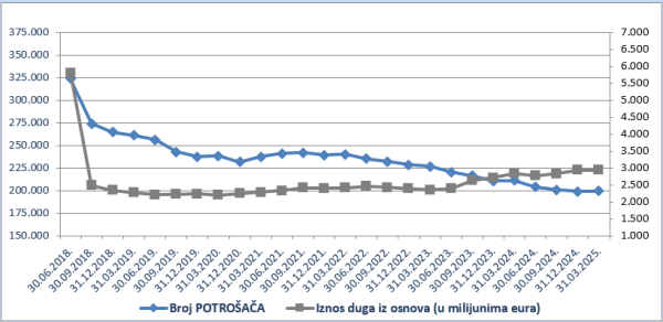 Dug potrošača u ožujku 2025.