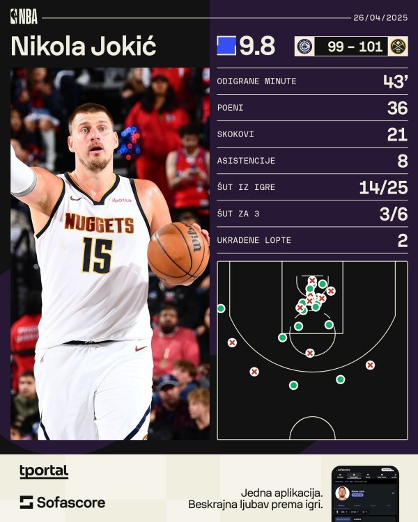 Nikola Jokić, više na https://www.sofascore.com/player/nikola-jokic/817199?utm_source=tportal.hr&utm_medium=Basketball