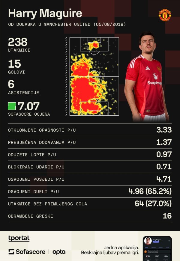 Maguire u Unitedu (Sofascore)
