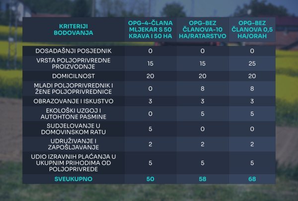 Bodovanje na natječaju za državno zemljište