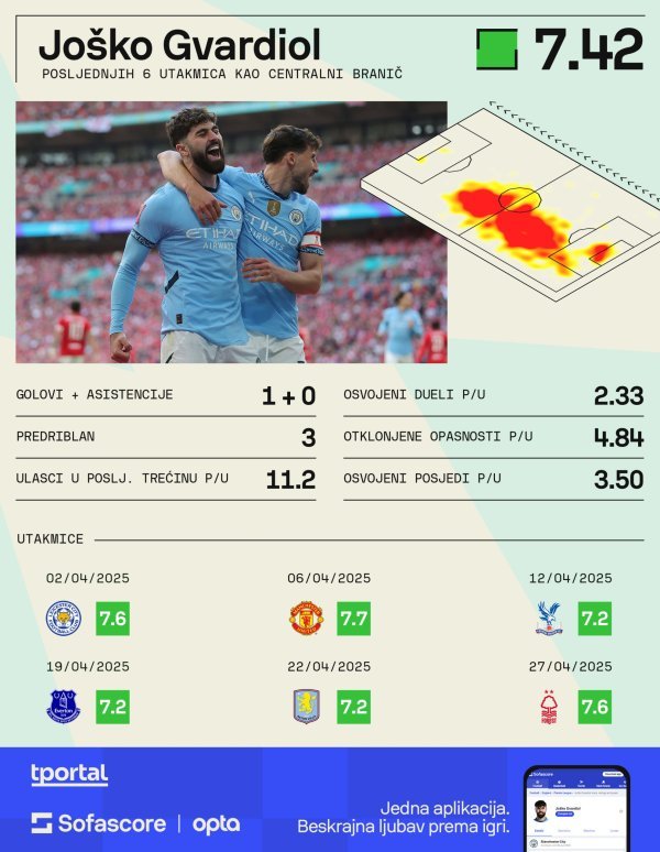 Gvardiol kao stoper (Sofascore)