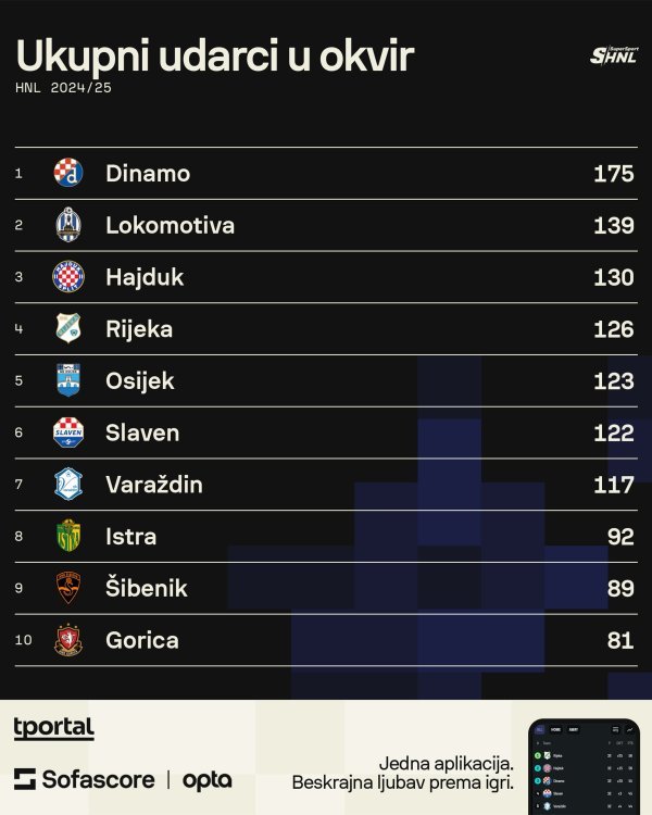 Udarci u okvir gola (Sofascore)