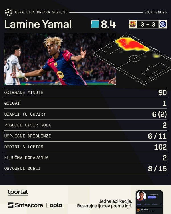 Lamine Yamal, više na https://www.sofascore.com/player/lamine-yamal/1402912?utm_source=tportal.hr&utm_medium=FootballInfoplayer