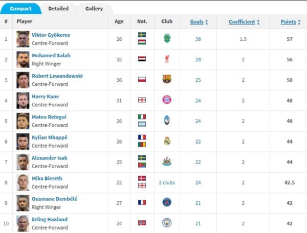 Borba za Zlatnu kopačku (Transfermarkt)