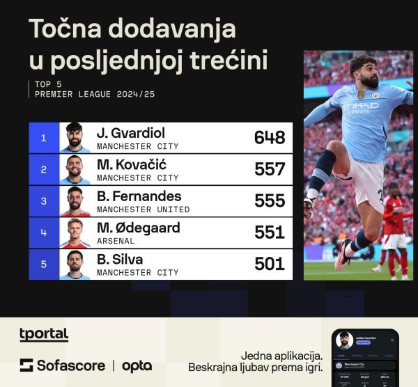 Dodavanja u posljednjoj trećini (Sofascore)