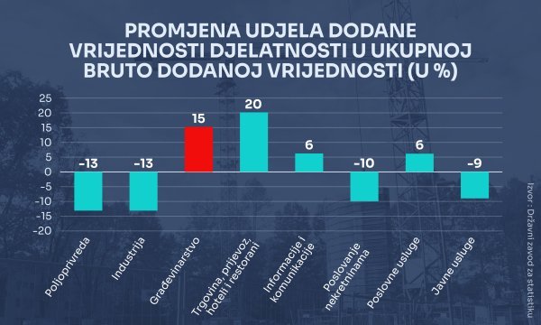 Izvor: Državni zavod za statistiku