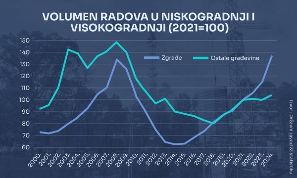 Izvor: Državni zavod za statistiku