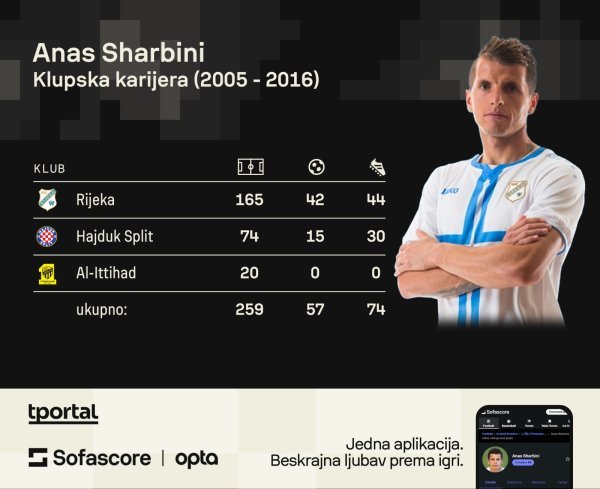 Sharbini karijera (Sofascore)