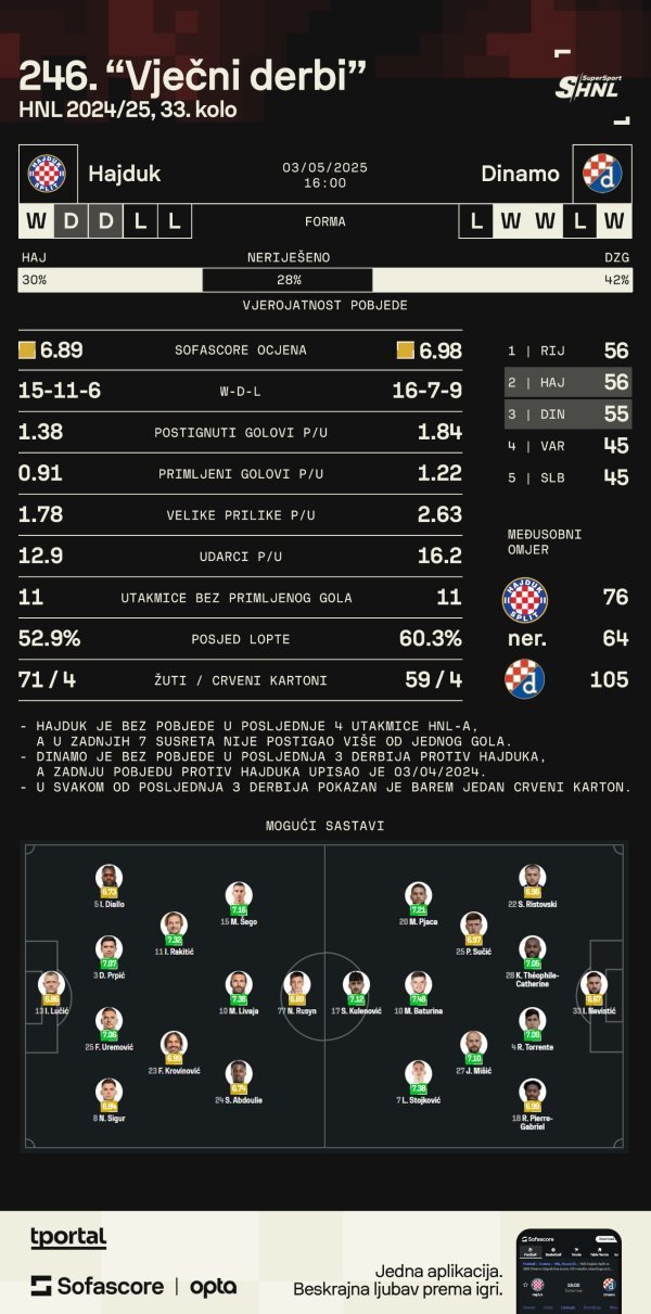 Najava derbija Hajduk - Dinamo (Sofascore)