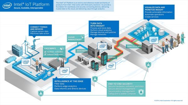 Intel IoT Promo/Intel