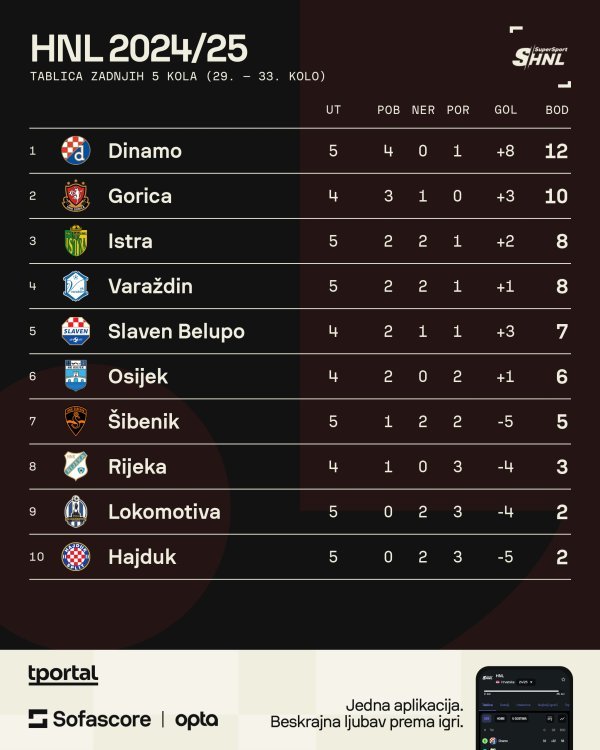Tablica posljednjih pet kola, više na https://www.sofascore.com/tournament/football/croatia/hnl/170#id:61243?utm_source=tportal.hr&utm_medium=FootballOther