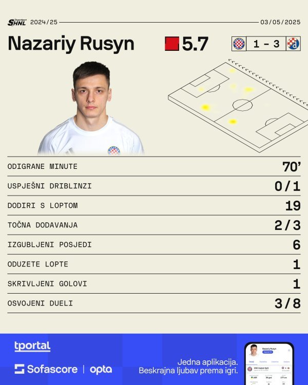 Rusin protiv Dinama (Sofascore)
