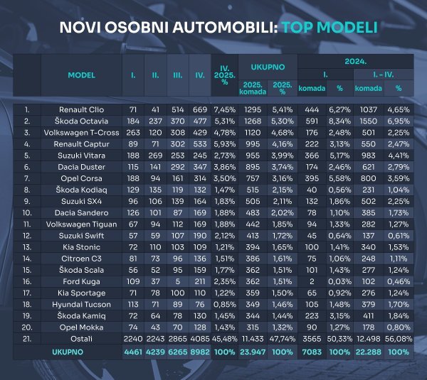 Tablica novih osobnih automobila prema modelima u 2025.