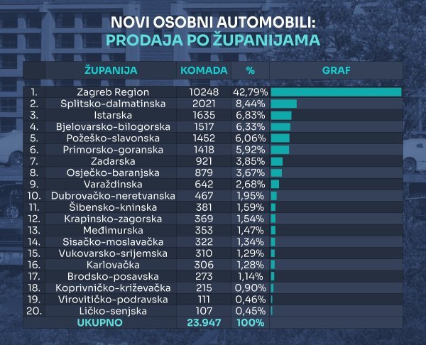 Tablica novih osobnih automobila prema županijama u 2025.