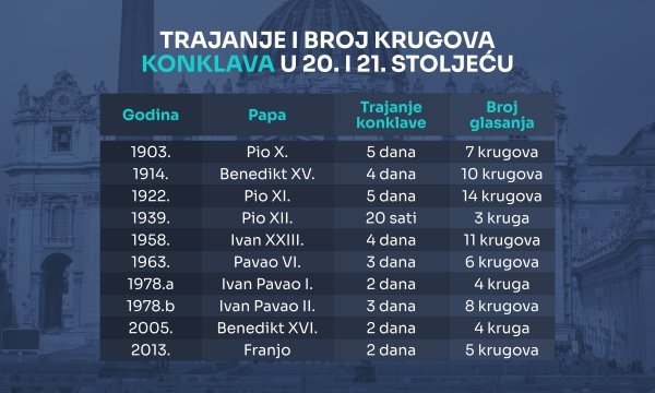Izbor papa u 20. i 21. stoljeću