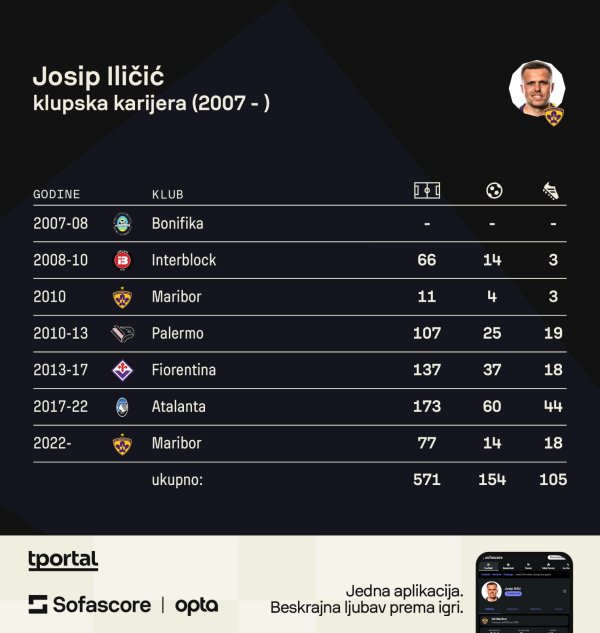Josip Iličić (Sofascore)