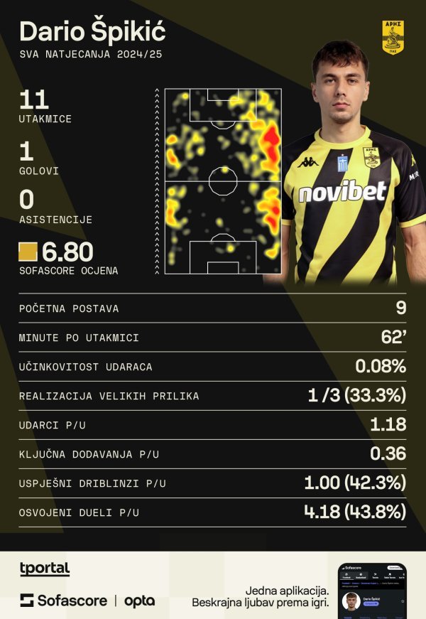 Dario Špikić u Arisu (Sofascore)