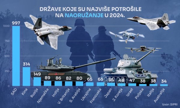 Najveći vojni potrošači u 2024.