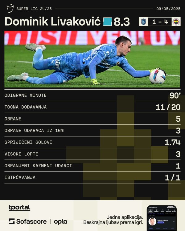 Livaković protiv Basaksehira (Sofascore)