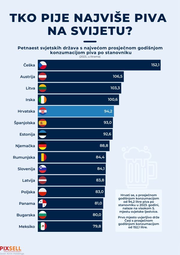 Potrošnja piva po glavi stanovnika u svijetu