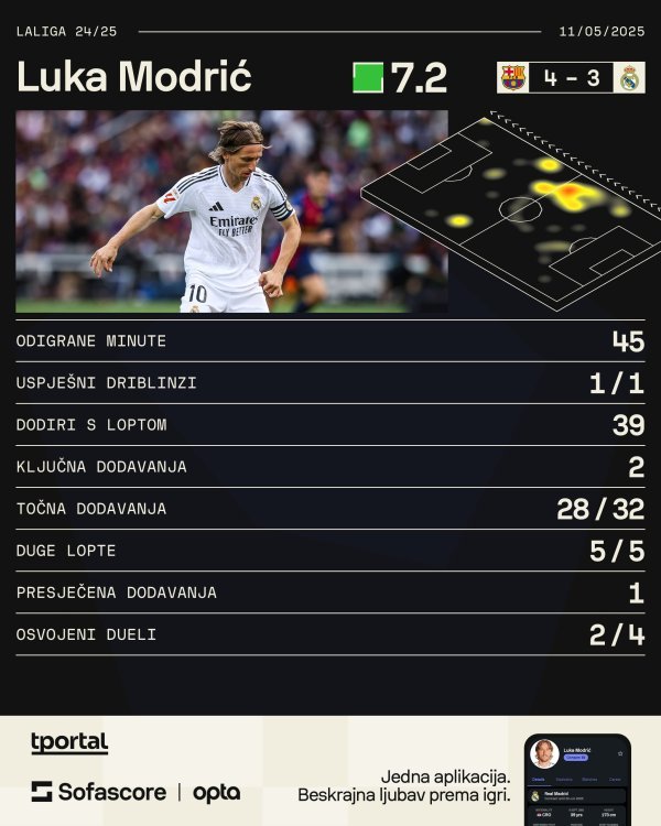 Modrić protiv Barcelone (Sofascore)