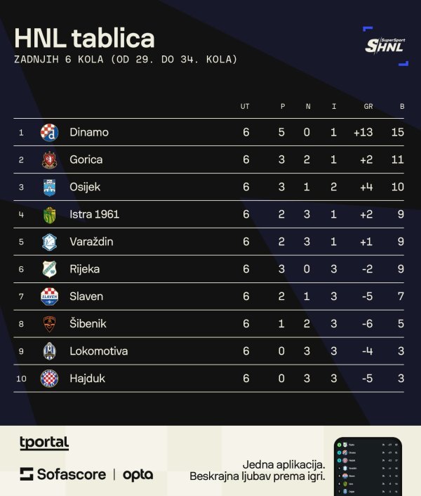 Tablica zadnjih šest kola