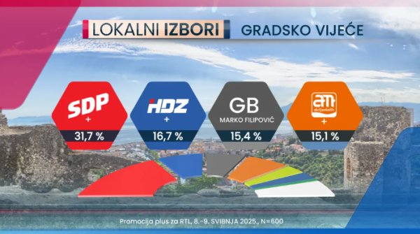 Izbori za gradsko vijeće