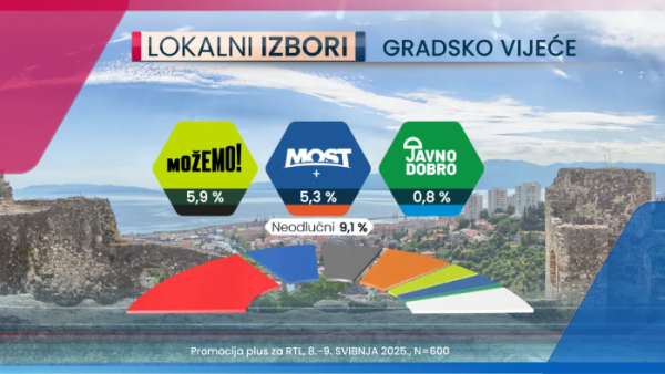 Izbori za gradsko vijeće
