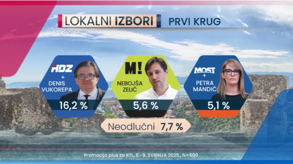 Rezultati izbora u prvom krugu