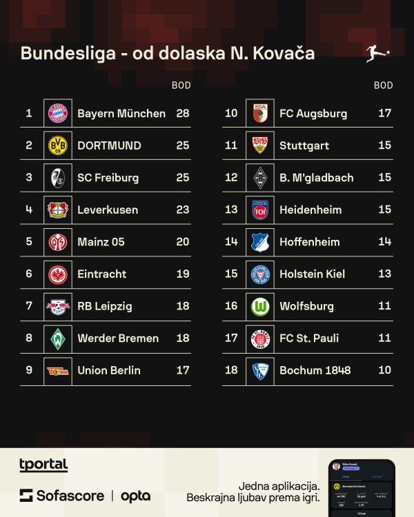 Tablica Bundeslige otkako je Kovač trener Borussije (Sofascore)