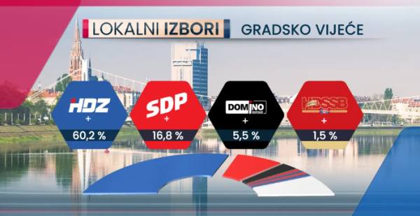 Anketa za lokalne izbore u Osijeku