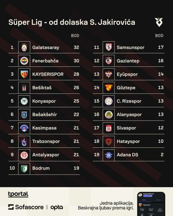 Tablica turske lige otkako je Jakirović tamo (Sofascore)
