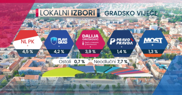 Anketa za lokalne izbore u Zagrebu