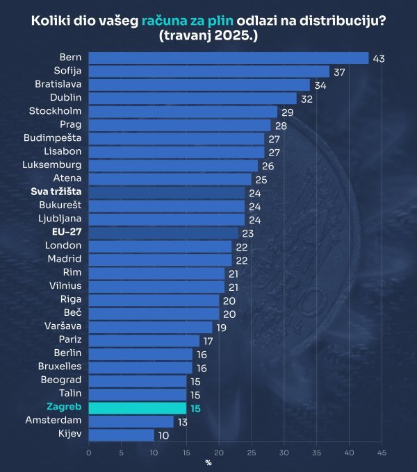 Udio distributivnih troškova u računima za plin