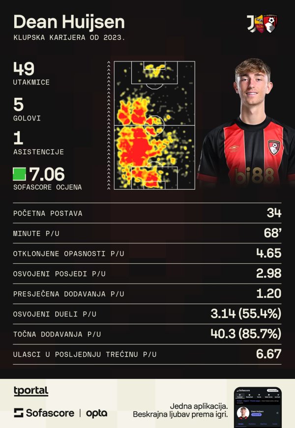 Huijsen/SofaScore