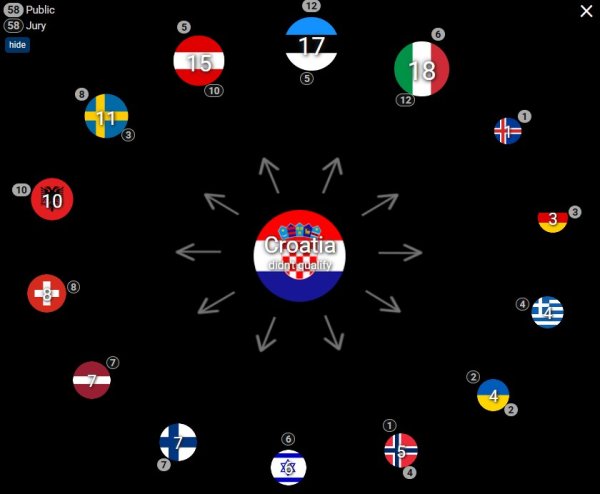 Kako je Hrvatska podijelila svoje bodove?