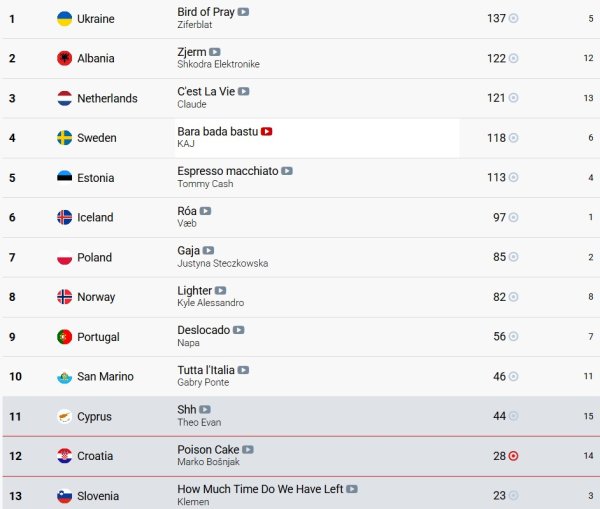 Rezultati glasovanja Prve polufinalne večeri