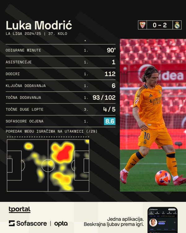 Luka Modrić Real Madrid statisitka protiv Seville