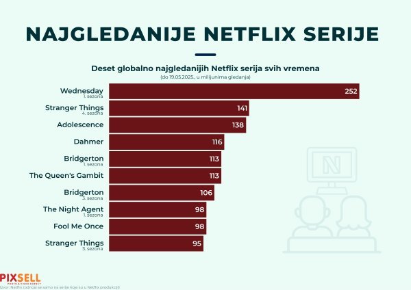 Najgledaniji sadržaj na Netflixu
