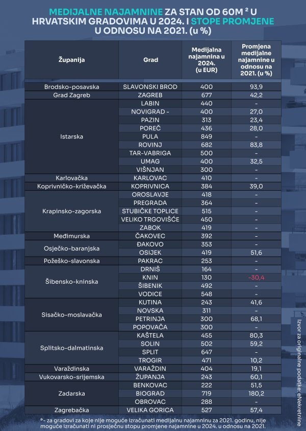 Medijalne najamnine za stan od 60m2 u hrvatskim gradovima u 2024. i stope promjene u odnosu na 2021. (u %)