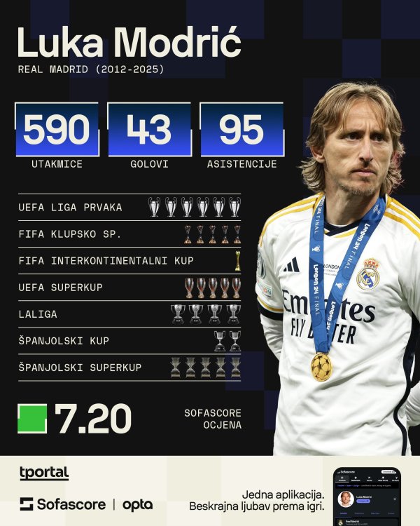 Modrić u Realu (Sofascore)