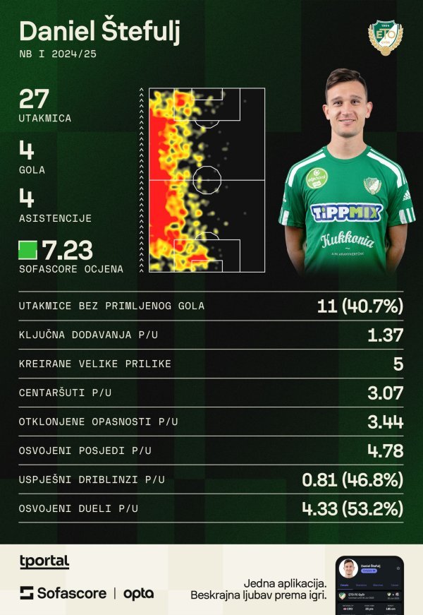Štefulj ove sezone (Sofascore)
