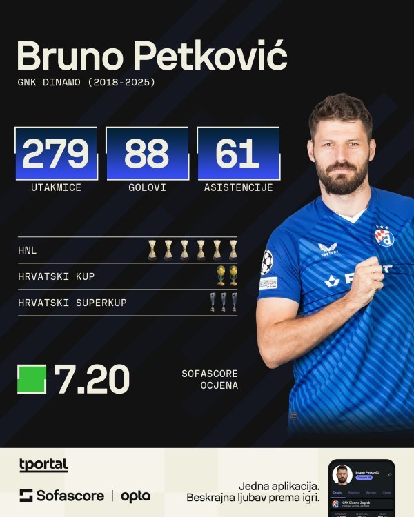 Petković u Dinamu (Sofascore)
