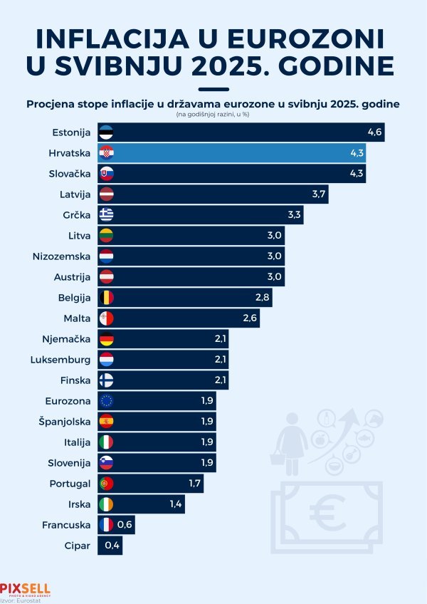 Inflacija u Eurozoni