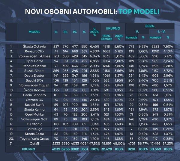 Tablica novih osobnih automobila prema modelima u 2025.