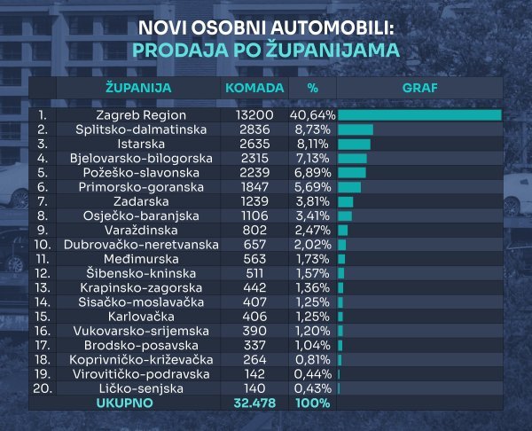 Tablica novih osobnih automobila prema županijama u 2025.